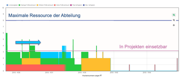 Grafische Darstellung der Projektlast