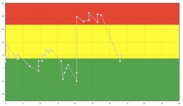 Intuitive Erkennbarkeit des Pufferverbrauchs