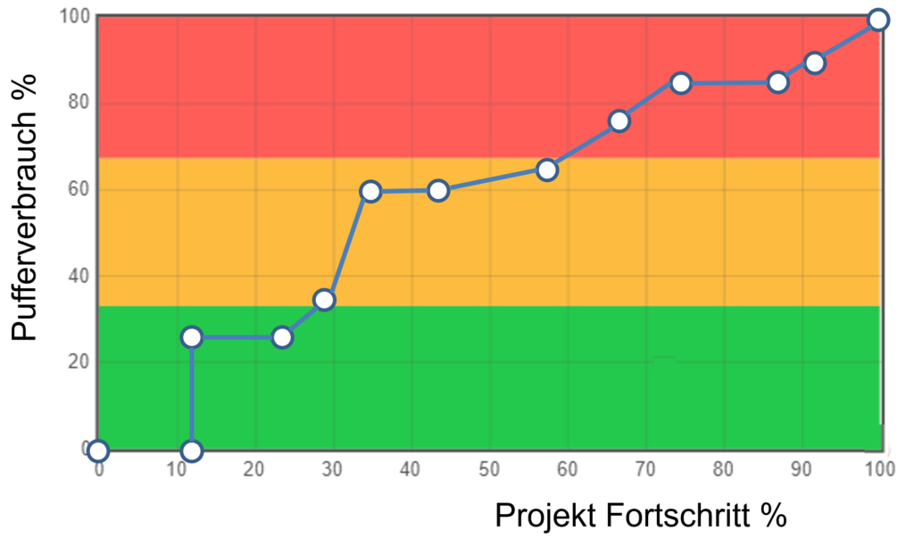 Pufferverbrauch im Verhältnis Projektfortschritt