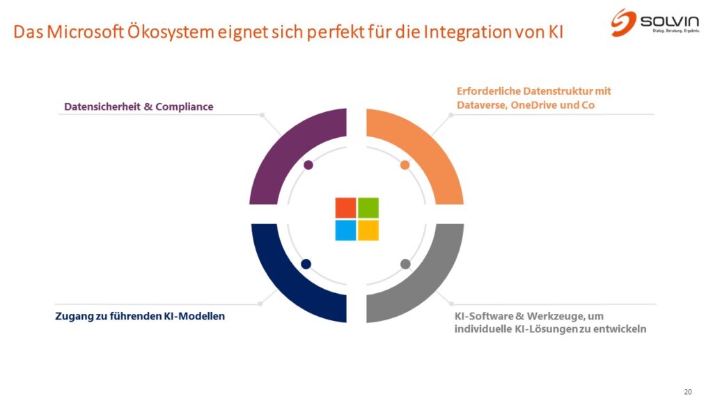 Microsoft Ökosystem für die Integration von KI